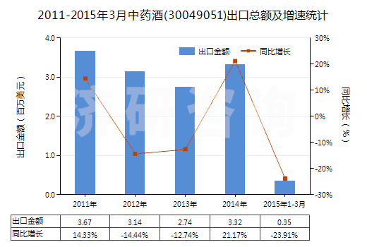 2011-2015年3月中藥酒(30049051)出口總額及增速統(tǒng)計